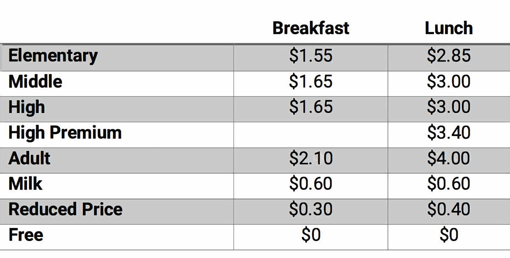 breakfast: ES $1.55, MS & HS $1.65, Adult $2. RP $0.30. Lunch: ES $2.85, MS & HS $3, HS premium $3.40, Adult $3.90, RP $0.40